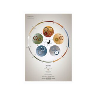 Poster series: The Essential Charts – 5-element theory & the organ clock